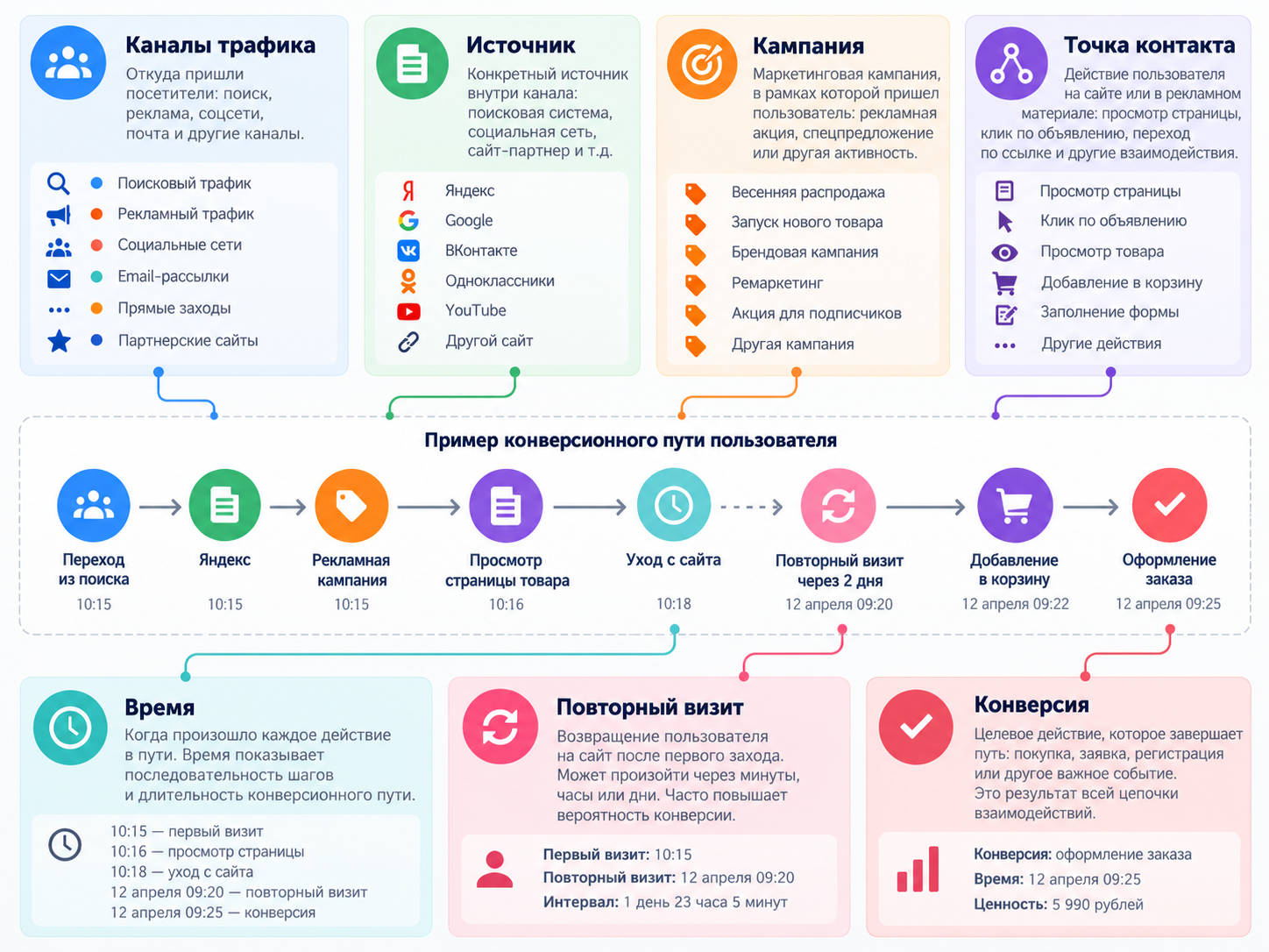 Из чего состоит путь конверсии