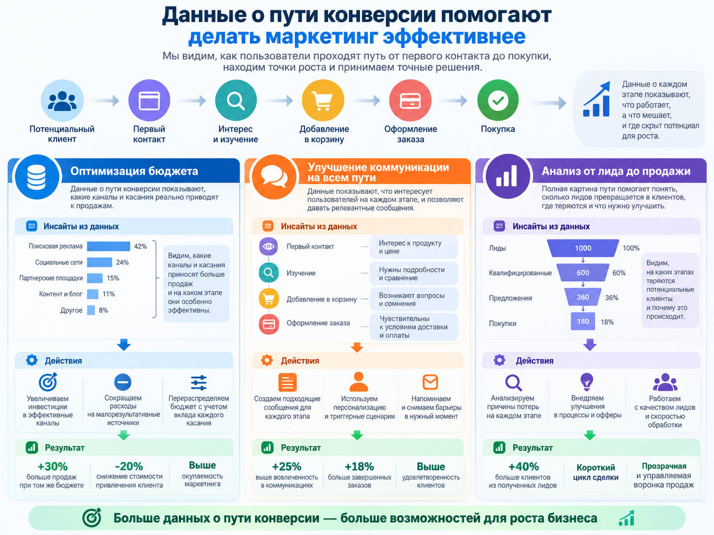 Как улучшить маркетинг с помощью путей конверсии