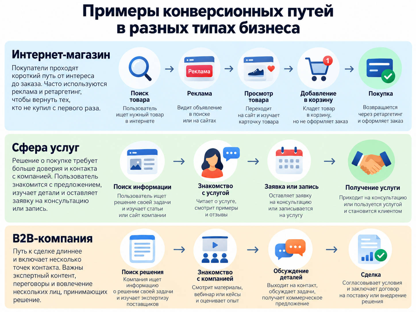 Примеры путей конверсии