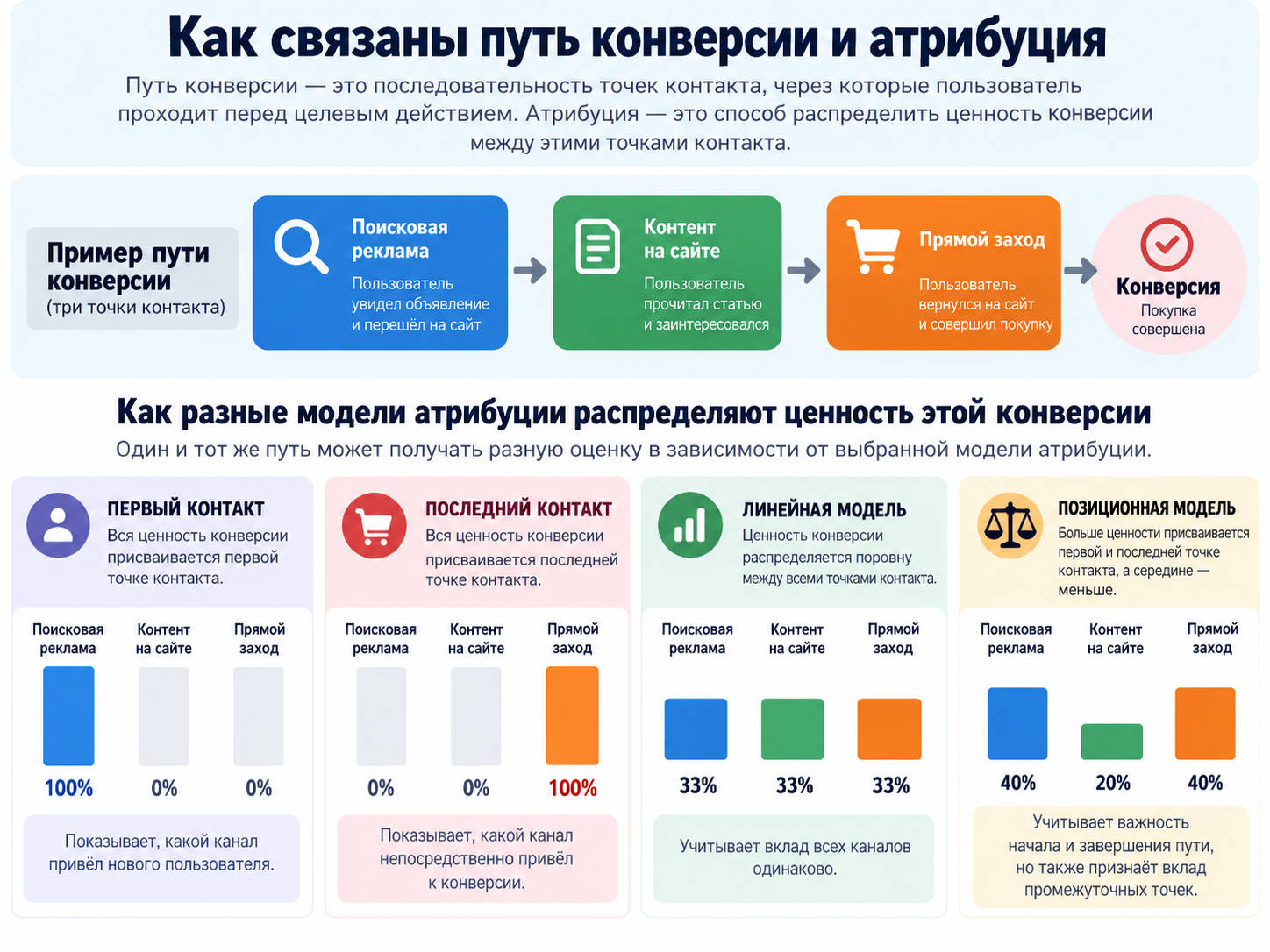 Путь конверсии и атрибуция