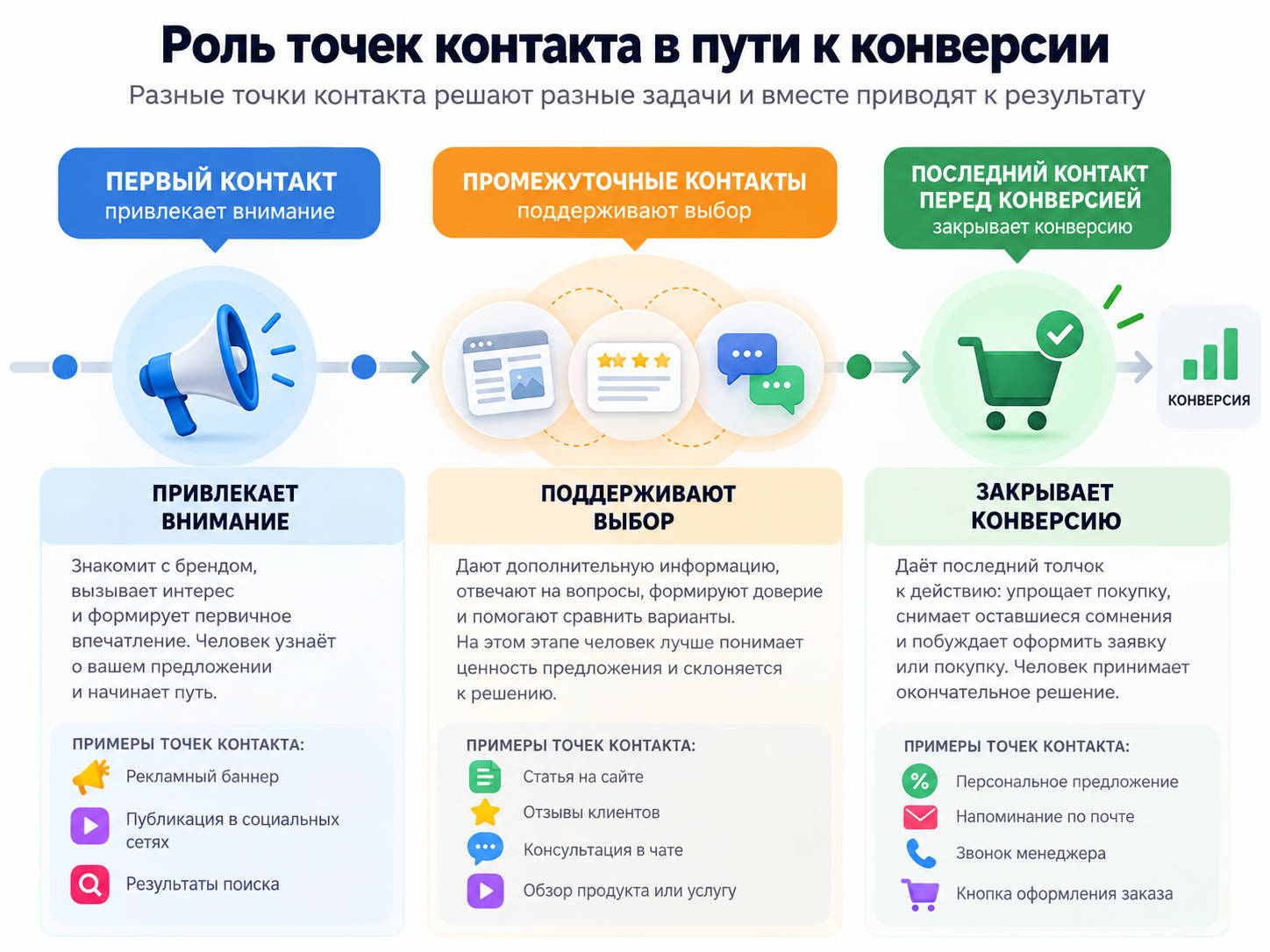 Роль касаний в пути конверсии